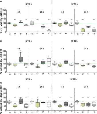 Proto-Oncogenes and Cell Cycle Gene Expression in Normal and Neoplastic Oral Epithelial Cells Stimulated With Soluble Factors From Single and Dual Biofilms of Candida albicans and Staphylococcus aureus